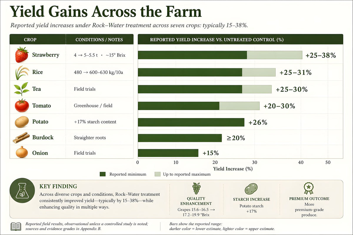 Reported yield increases across seven crops, typically 15 to 38 percent